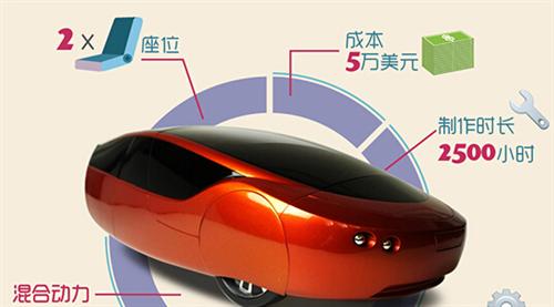 2014年,Local Motors公司推出了升級版的3D打印車Strati(斯特拉迪),此車的進步之處首先在于它的底盤部分也采用了3D打印技術制造,其次它的打印時間僅為44個小時。如果加上組裝時間,最新的數據表明只需要三天就能造出Strati。從超過100天到3天,效率的飛速提升預示著3D打印汽車的未來發展不可預估。